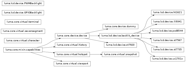 Inheritance diagram of luma.core.device, luma.core.mixin, luma.core.virtual, luma.lcd.device