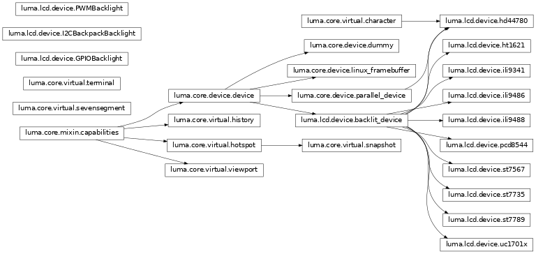 Inheritance diagram of luma.core.device, luma.core.mixin, luma.core.virtual, luma.lcd.device